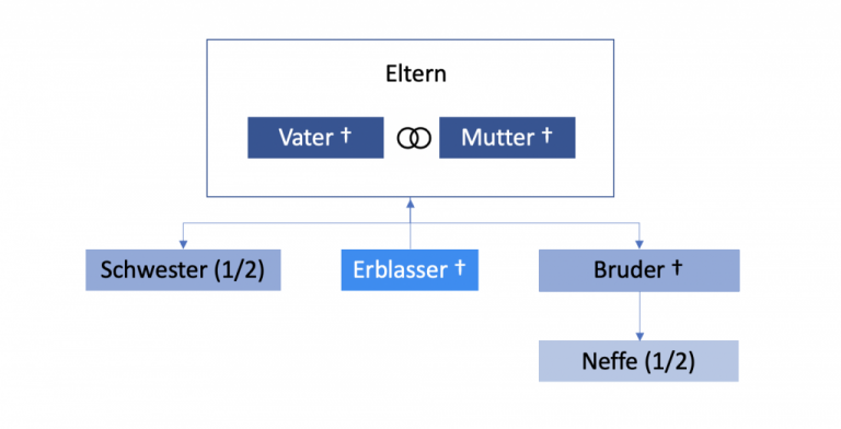 Die gesetzliche Erbfolge