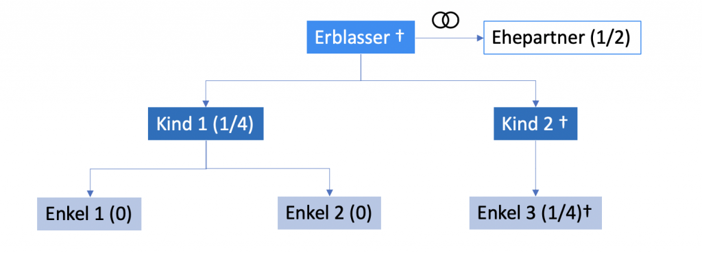 Erben zweiter Ordnung